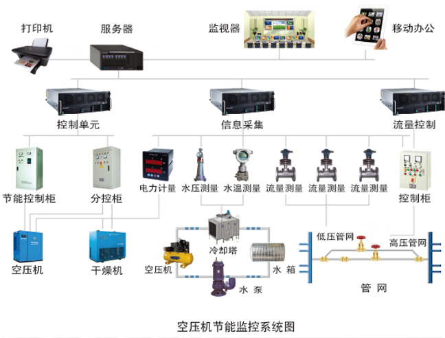 空压机节能监控系统图