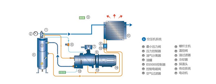 螺杆空压机系统流程图
