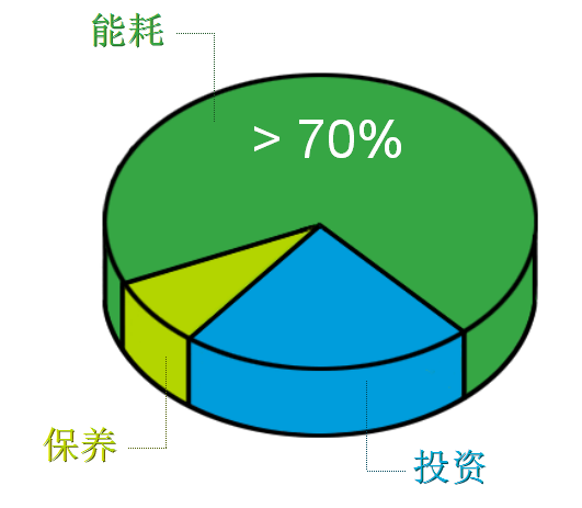 空压机费用示意图