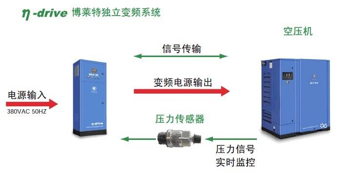 博莱特永磁变频器